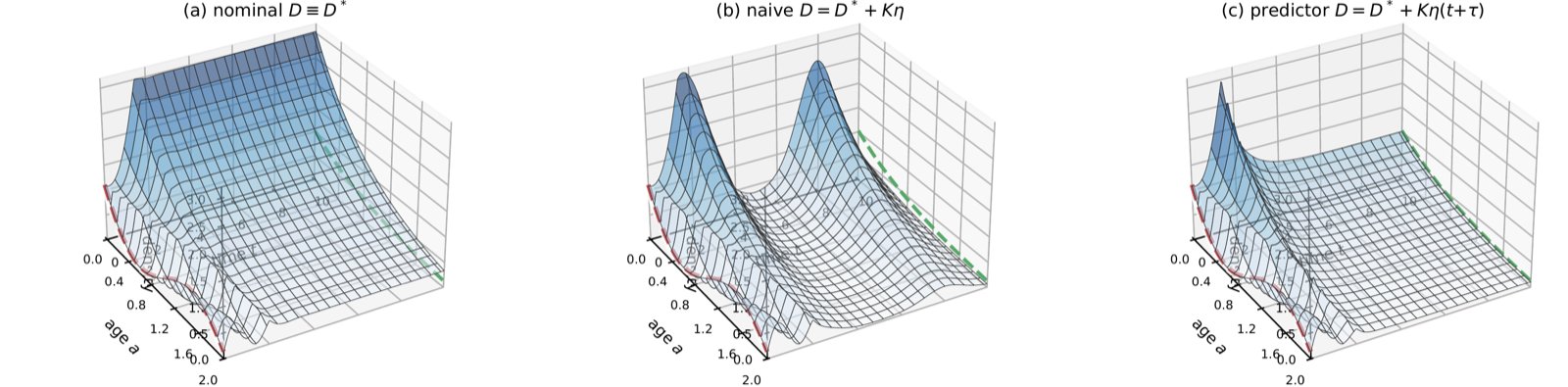 Population density over time and age under three control strategies: nominal, naive feedback, and predictor feedback.