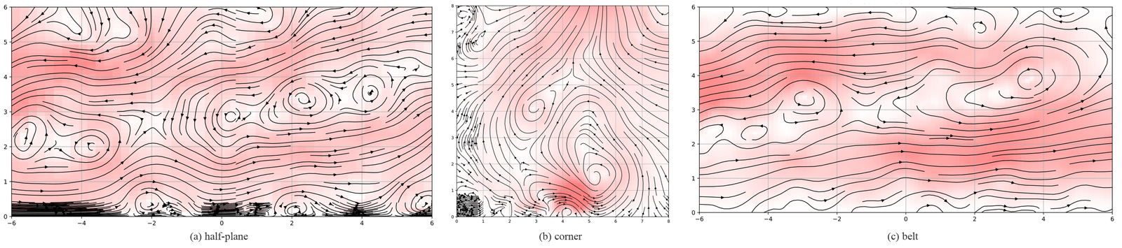 Simulated streamlines at t = 12 in three wall-bounded domains: the upper half-plane, a corner, and a belt.